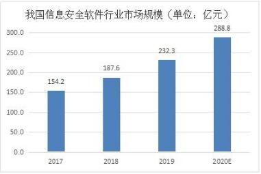央視起底網(wǎng)絡(luò)占卜 2021信息安全軟件行業(yè)市場前瞻分析與網(wǎng)絡(luò)與信息安全軟件開發(fā)